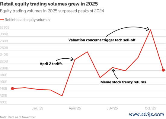 2025年好意思国散户炒股资金破记录，倒逼华尔街机构跟风！